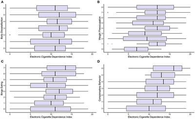 E-Cigarette Dependence and Weight-Related Attitudes/Behaviors Associated With Eating Disorders in Adolescent Girls